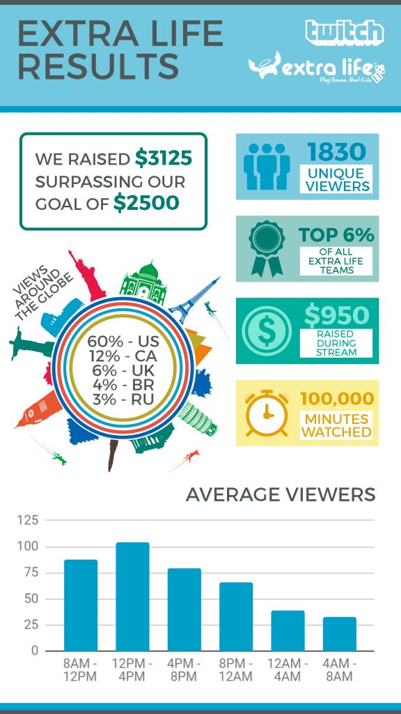 Extra Life Infographic